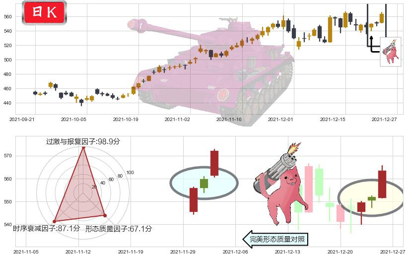 好市多(usCOST)多方炮K线图-阿布量化