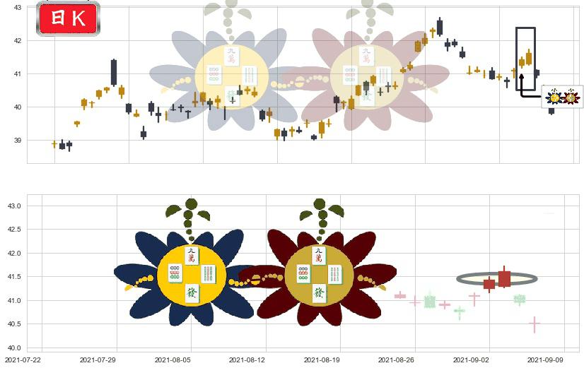 葛兰素史克(usGSK)高位并排阳线K线图-阿布量化