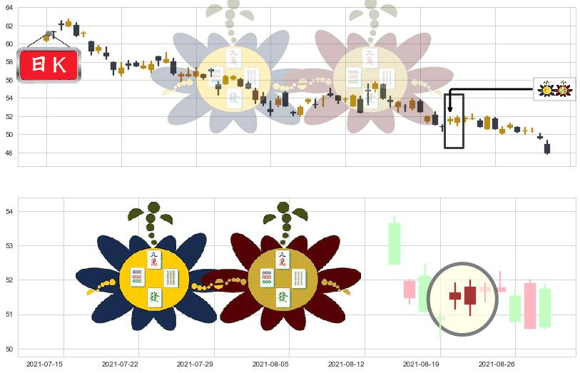 如新集团(usNUS)高位并排阳线K线图-阿布量化