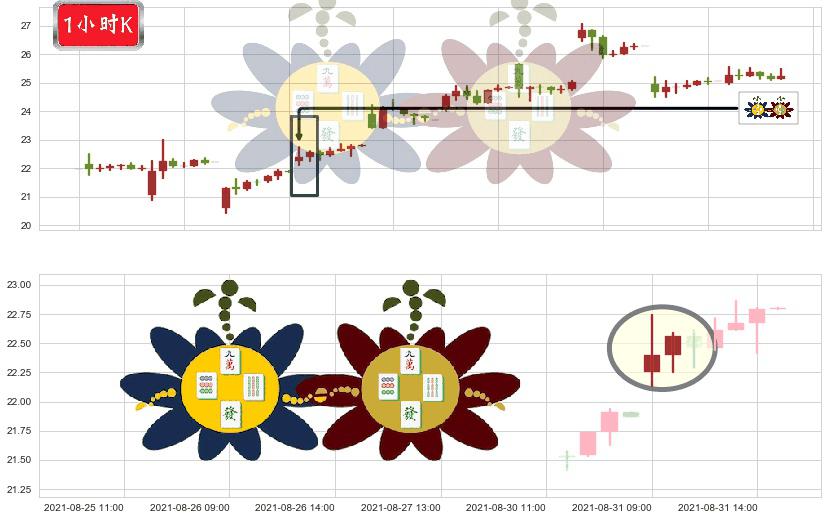 360金融(usQFIN)高位并排阳线K线图-阿布量化