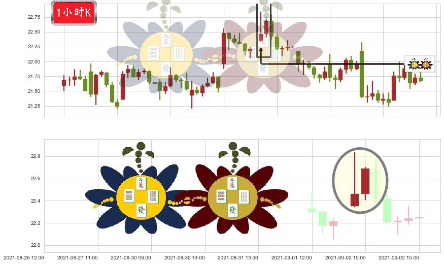 SunPower(usSPWR)高位并排阳线K线图-阿布量化