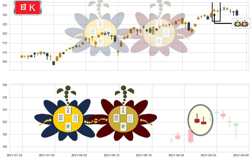 标普500-3X多-ProShares(usUPRO)高位并排阳线K线图-阿布量化