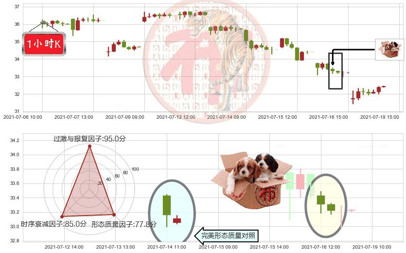 麦克莫兰铜金(usFCX)底部尽头线（上山虎）K线图-阿布量化