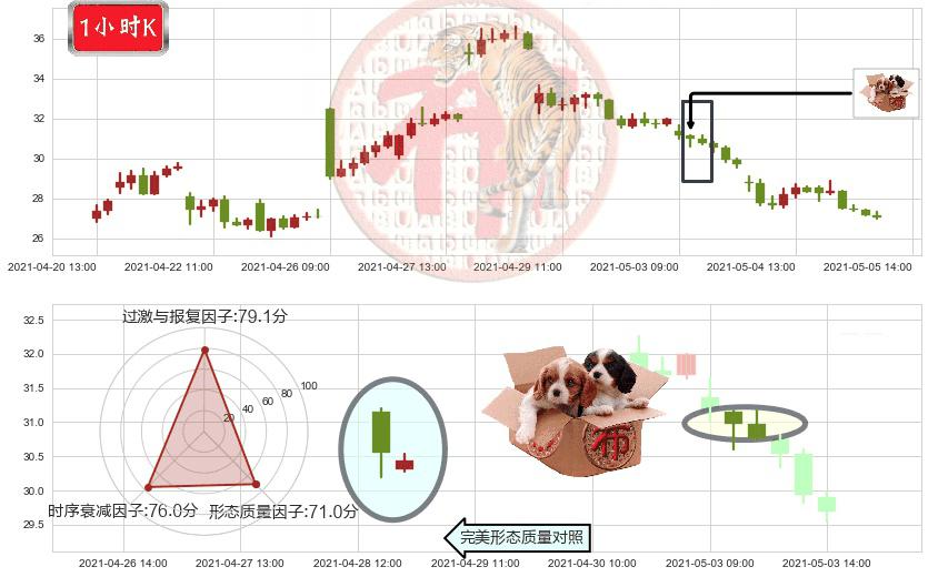 跟谁学(usGSX)底部尽头线（上山虎）K线图-阿布量化