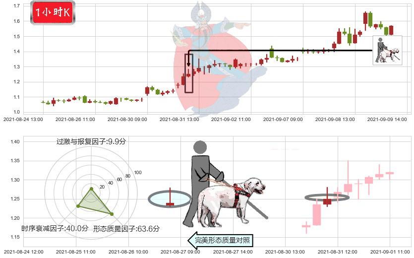 BEST Inc(usBEST)仙人指路K线图-阿布量化