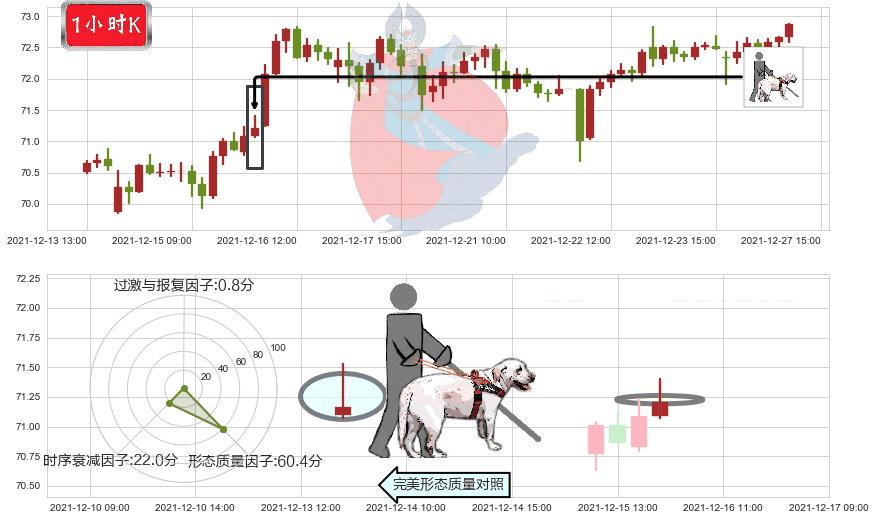 吉利德科学(usGILD)仙人指路K线图-阿布量化