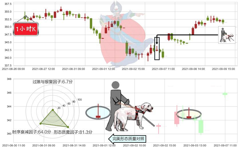 万事达(usMA)仙人指路K线图-阿布量化