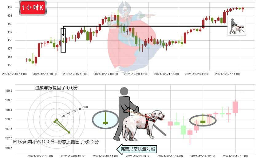 宝洁(usPG)仙人指路K线图-阿布量化