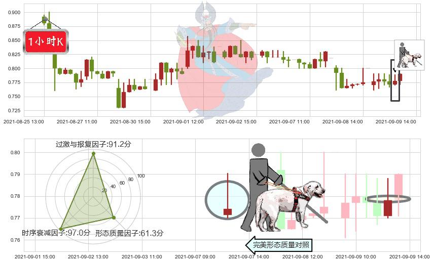 Yunji(usYJ)仙人指路K线图-阿布量化