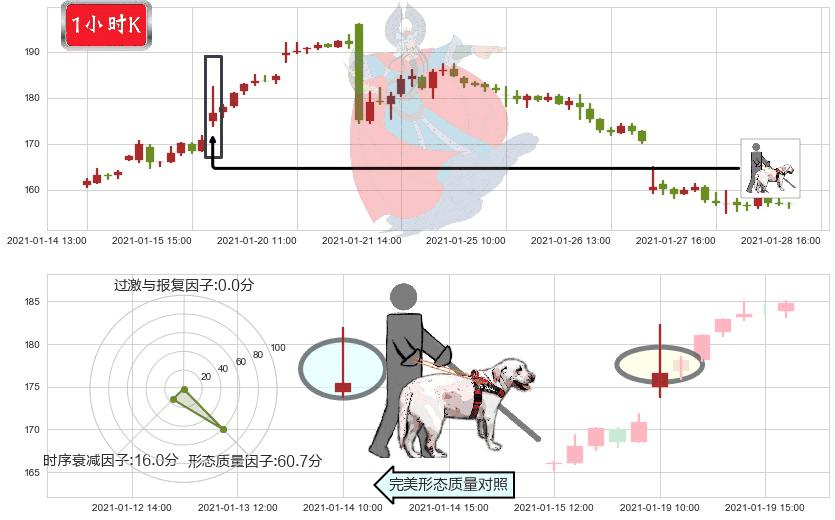 再鼎医药(usZLAB)仙人指路K线图-阿布量化