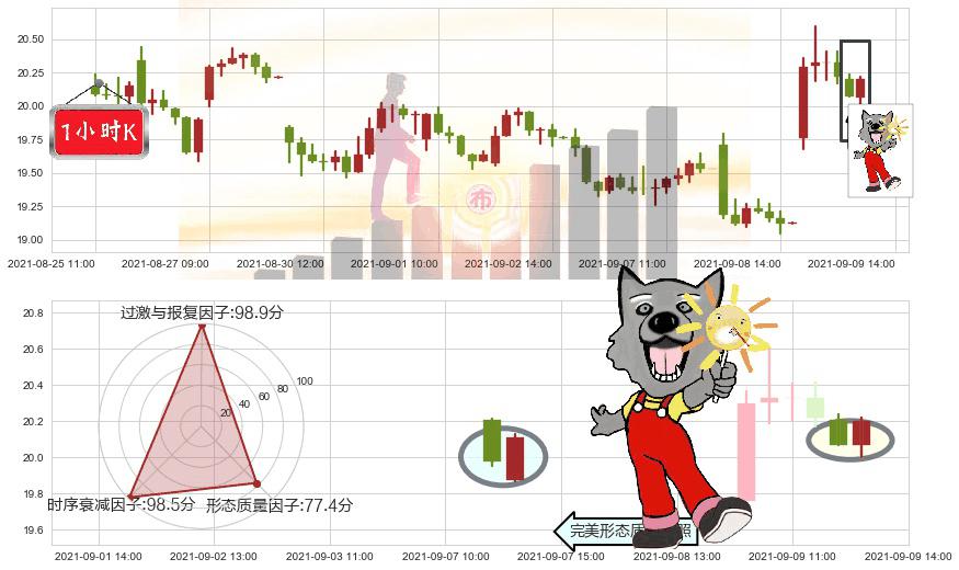 美国航空(usAAL)曙光初现形态K线图-阿布量化