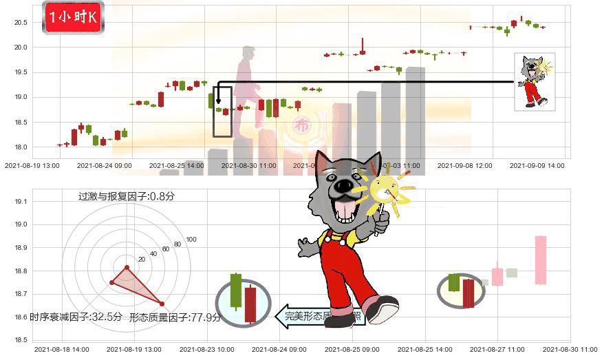 东方航空(usCEA)曙光初现形态K线图-阿布量化