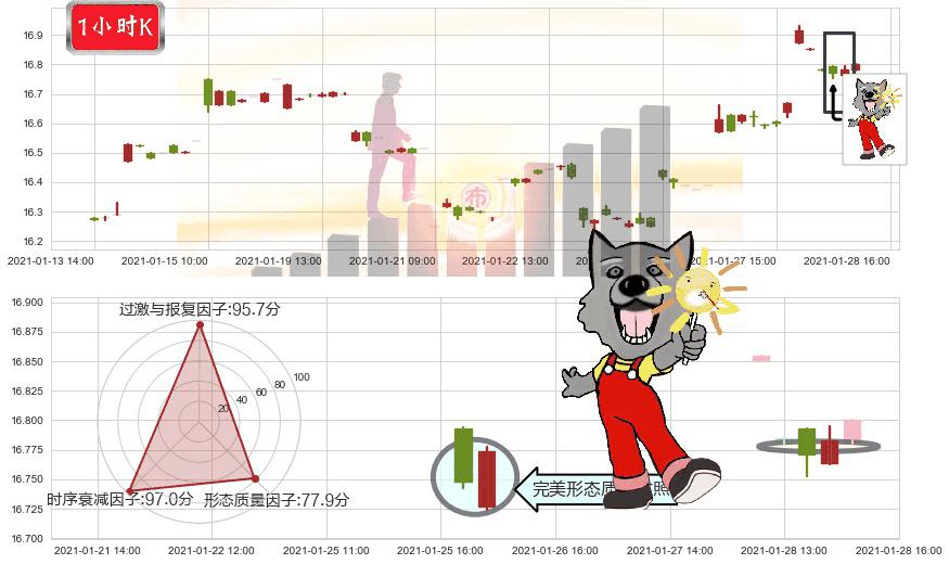中国A股反向-Direxion(usCHAD)曙光初现形态K线图-阿布量化
