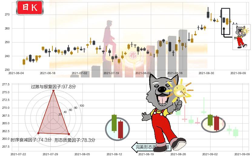 Salesforce.com(usCRM)曙光初现形态K线图-阿布量化