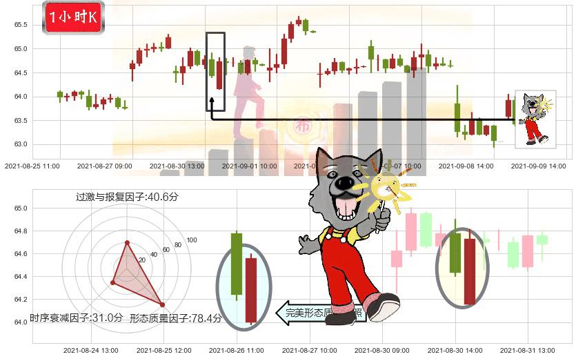 盈透证券(usIBKR)曙光初现形态K线图-阿布量化