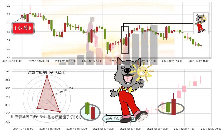 康迪车业(usKNDI)曙光初现形态K线图-阿布量化