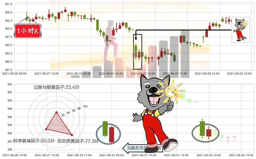 万事达(usMA)曙光初现形态K线图-阿布量化