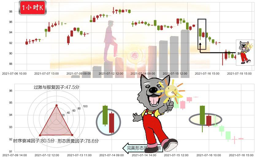 纽柯钢铁(usNUE)曙光初现形态K线图-阿布量化