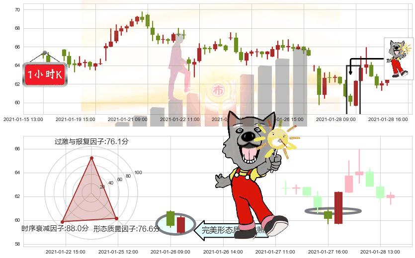 金矿3X做多-Direxion(usNUGT)曙光初现形态K线图-阿布量化