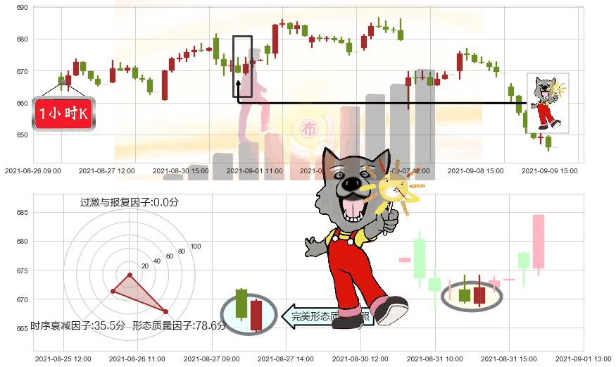 再生元制药(usREGN)曙光初现形态K线图-阿布量化