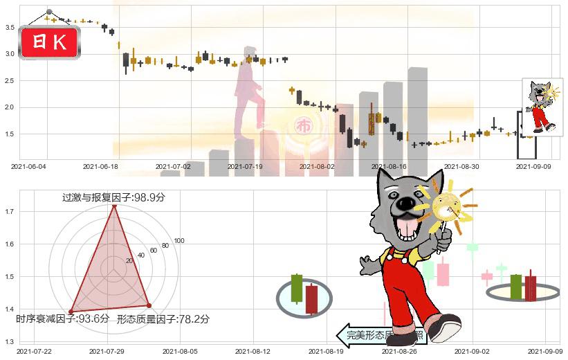 达内科技(usTEDU)曙光初现形态K线图-阿布量化