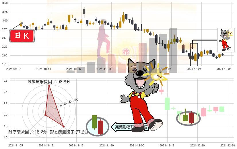 迅雷(usXNET)曙光初现形态K线图-阿布量化