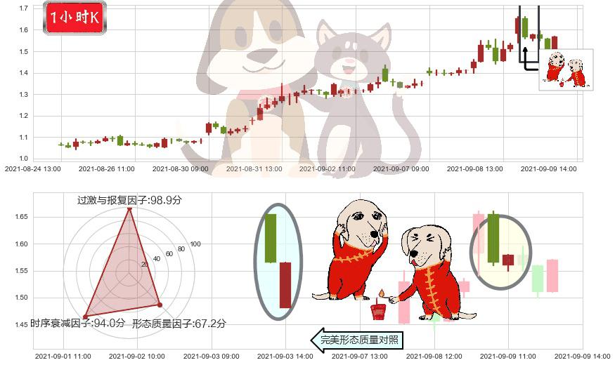 BEST Inc(usBEST)好友反攻K线图-阿布量化