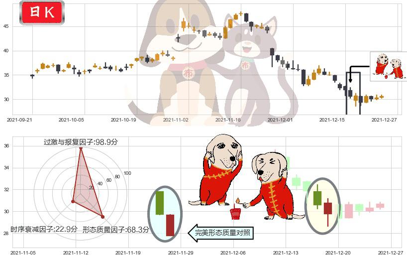 诺亚财富(usNOAH)好友反攻K线图-阿布量化