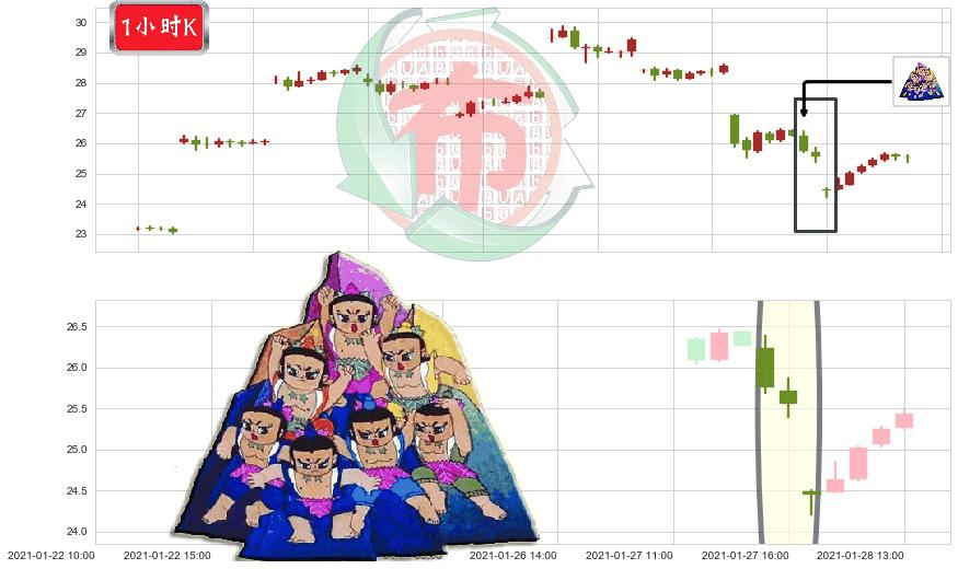 富时中国3倍做多ETF(usYINN)三空阴线K线图-阿布量化