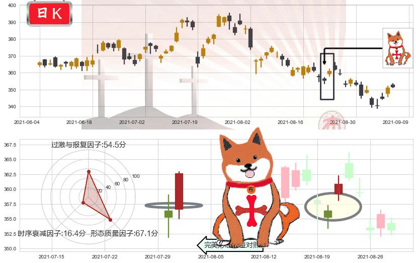 万事达(usMA)上涨孤独十字星K线图-阿布量化