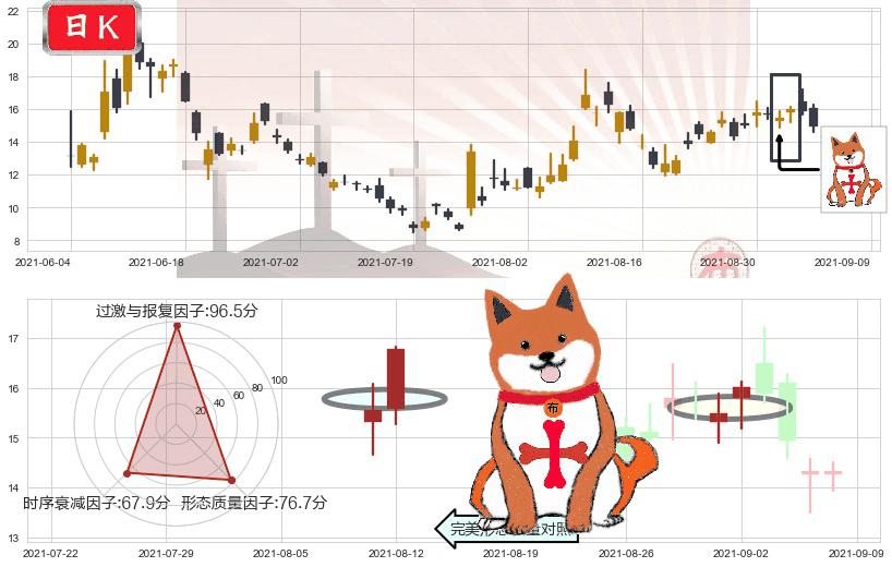 第九城市(usNCTY)上涨孤独十字星K线图-阿布量化