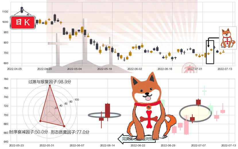 特斯拉(usTSLA)上涨孤独十字星K线图-阿布量化