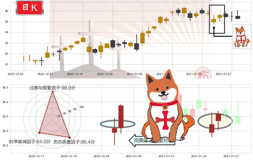 美国原油基金(usUSO)上涨孤独十字星K线图-阿布量化