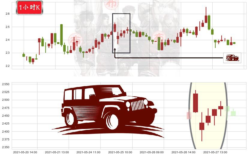 Kaixin Auto Group(usKXIN)低档五阳线K线图-阿布量化
