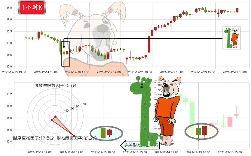 HOST酒店(usHST)中流砥柱形态K线图-阿布量化