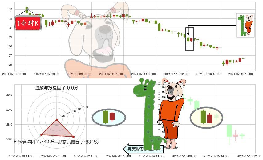 斯伦贝谢(usSLB)中流砥柱形态K线图-阿布量化