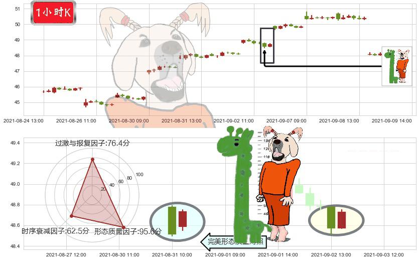中石化(usSNP)中流砥柱形态K线图-阿布量化