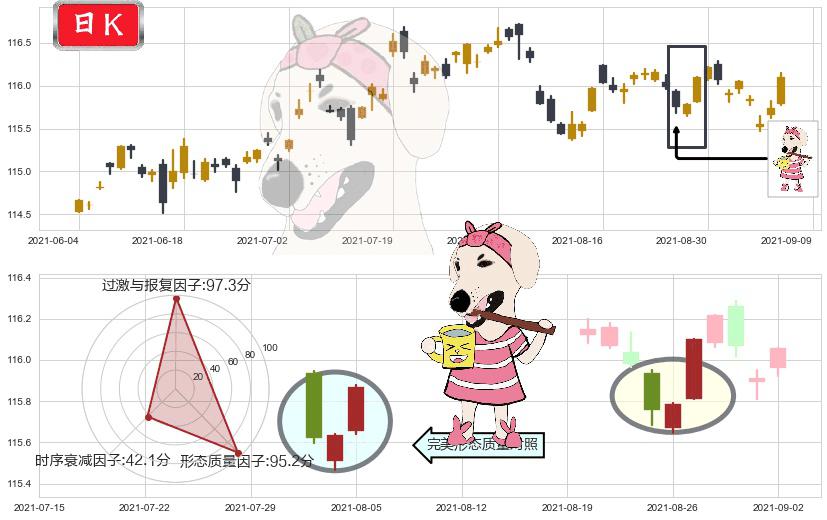 美国全债市ETF-iShares(usAGG)早晨之星（黎明之星）K线图-阿布量化