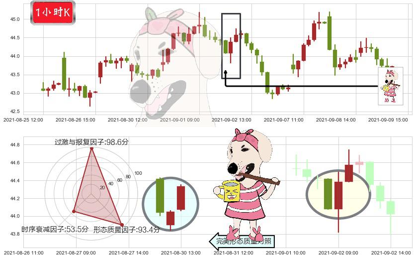 金沙集团(usLVS)早晨之星（黎明之星）K线图-阿布量化