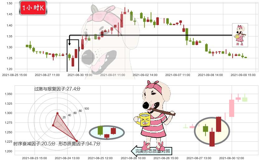 趣头条(usQTT)早晨之星（黎明之星）K线图-阿布量化