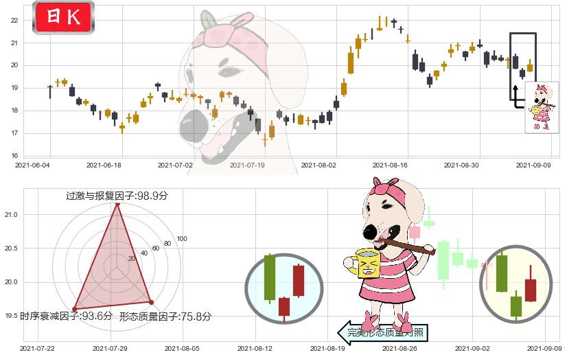 安德玛C股(usUA)早晨之星（黎明之星）K线图-阿布量化
