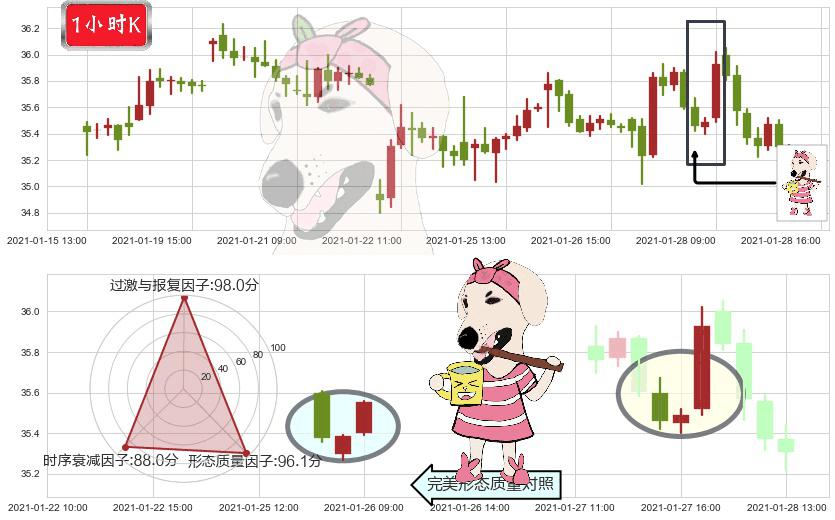 美国原油基金(usUSO)早晨之星（黎明之星）K线图-阿布量化