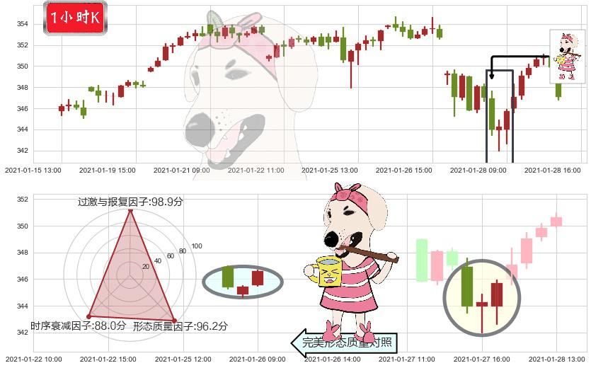 标普500ETF-Vanguard(usVOO)早晨之星（黎明之星）K线图-阿布量化