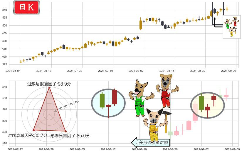 德康医疗(usDXCM)上涨Pinbar组合信号K线图-阿布量化