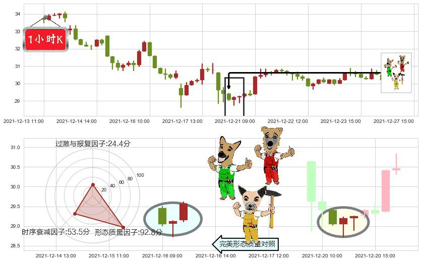 诺亚财富(usNOAH)上涨Pinbar组合信号K线图-阿布量化