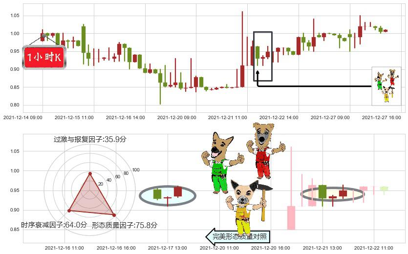 途牛(usTOUR)上涨Pinbar组合信号K线图-阿布量化