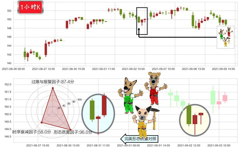 纳指3X做多-ProShares(usTQQQ)上涨Pinbar组合信号K线图-阿布量化