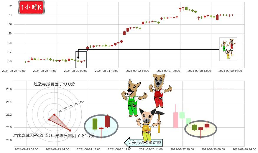 中通快递(usZTO)上涨Pinbar组合信号K线图-阿布量化