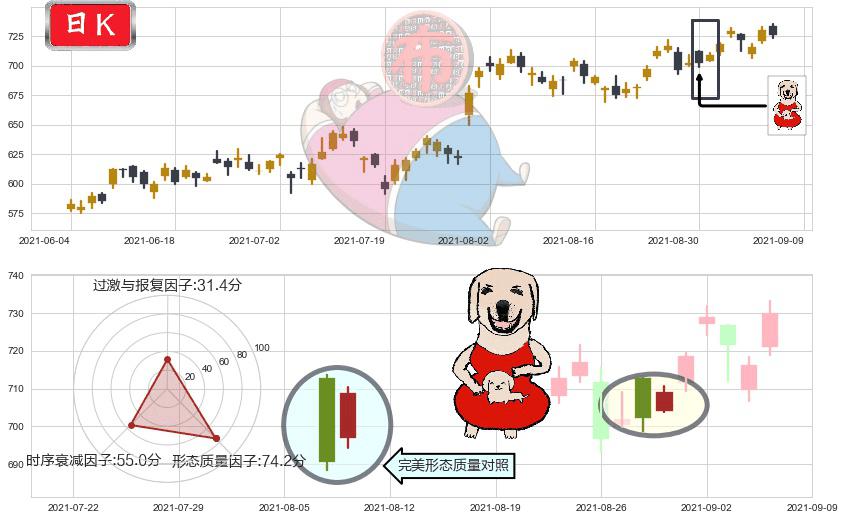 爱齐科技(usALGN)上涨身怀六甲K线图-阿布量化