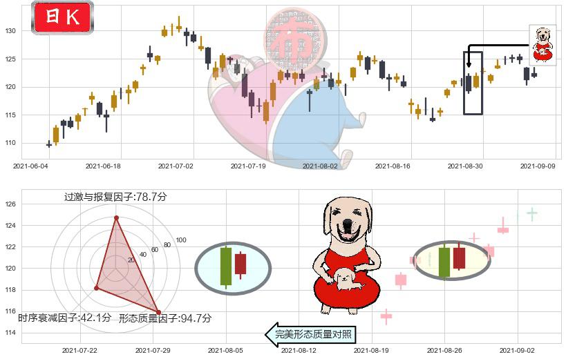 ARK Innovation ETF(usARKK)上涨身怀六甲K线图-阿布量化